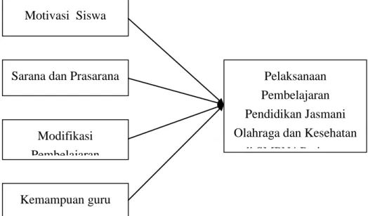 Gambar 1. Kerangka Konseptual 