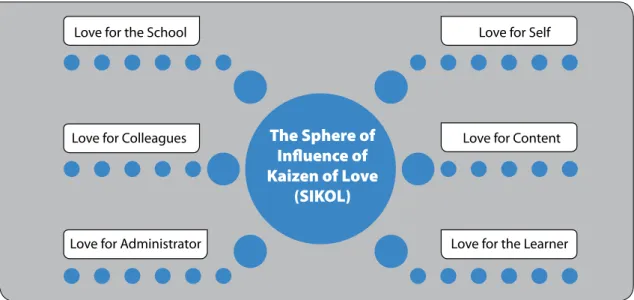 Figure 3: The sphere of influence of kaizen of love (SIKOL) Love for the School