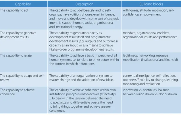 Table 2: Five core capabilities (Morgan, 2006)