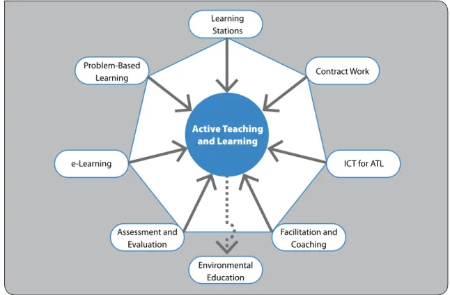 Figure 4: Overview of learning and training modules on ATL