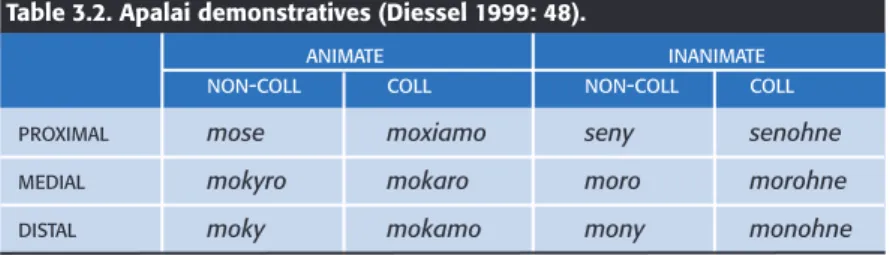 Table 3.2. Apalai demonstratives (Diessel 1999: 48).