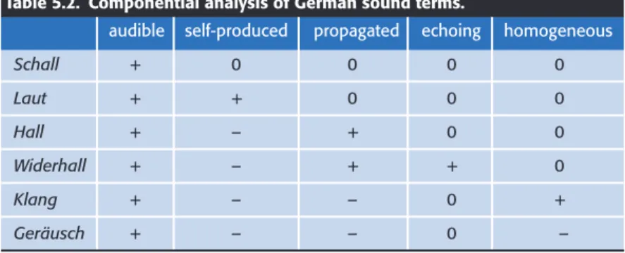 Table 5.2.  Componential analysis of German sound terms.