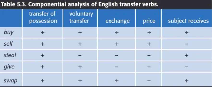 Table 5.3. Componential analysis of English transfer verbs.