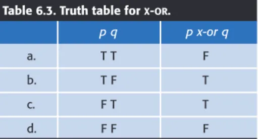 Table 6.3. Truth table for  X - OR .