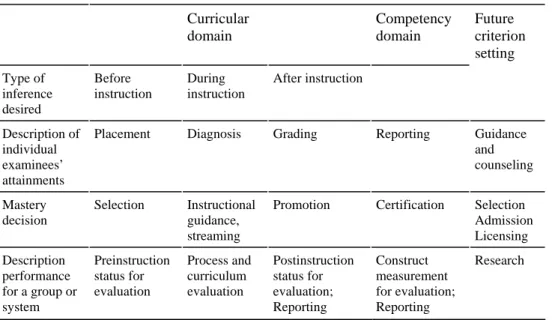 Table 6.1Functional Description of Test Purposes  (Adapted from Millman &amp; Greene, 1989)