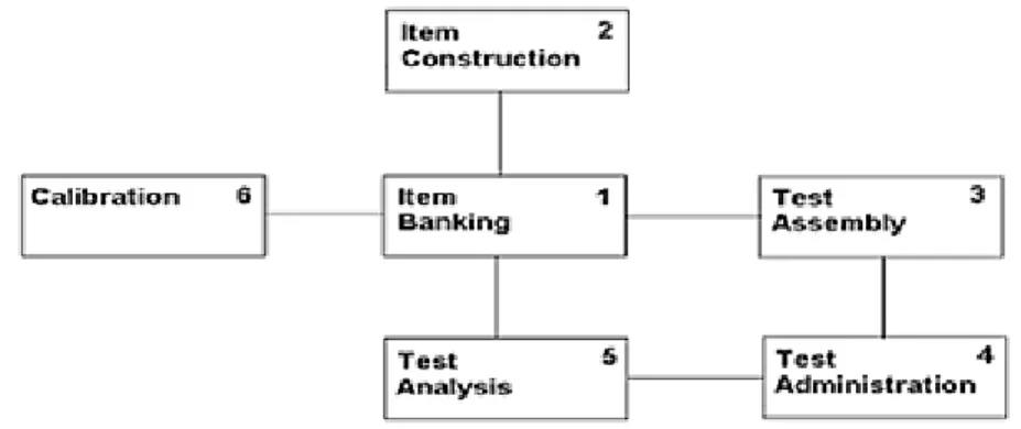 Figure 6.1 Overview of an assessment  system. 