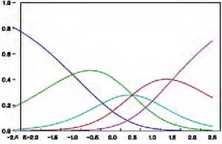 Figure 7.5 Response curves of a  polytomously scored item. 