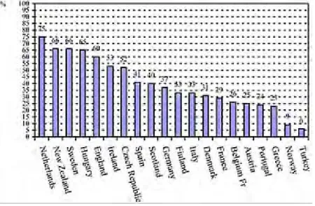 Figure 4.3 Percentage of decisions  taken by schools across countries at  lower secondary level (Source: OECD  Network C)
