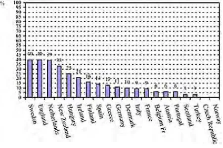 Figure 4.4 Percentage of autonomous  decisions taken by schools across  countries. 