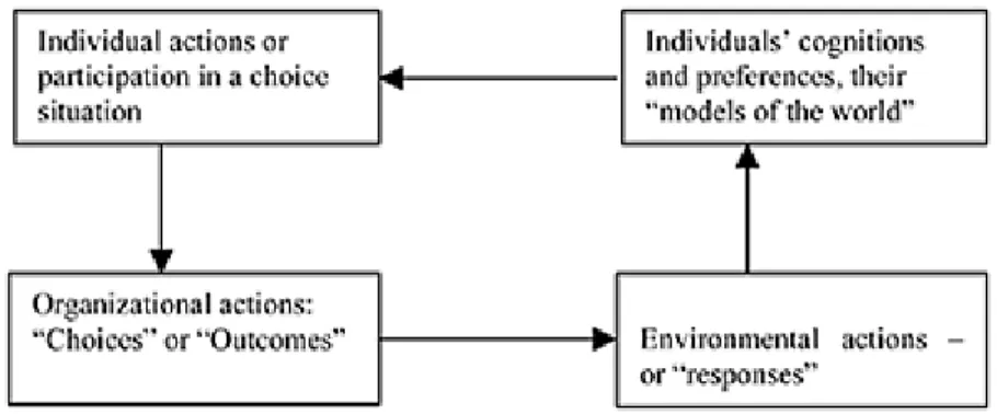 Figure 5.1 The complete cycle of  choice, cited from March & Olsen  (1976). 
