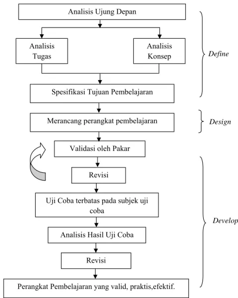 Gambar 3. Bagan Langkah-langkah Model Pengembangan Perangkat                    Pembelajaran 4-D (dimodifikasi dari Thiagarajan, Semmel                     dan Semmel dalam Trianto, 2009 : 190) 