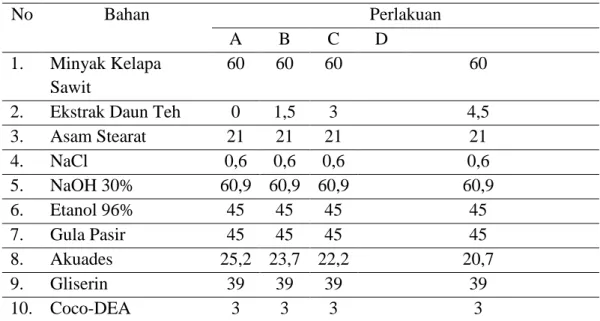 Tabel I. Formula Pembuatan Sabun Padat Transparan 