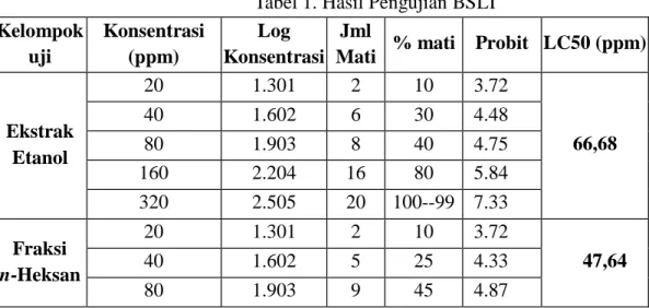 Tabel 1. Hasil Pengujian BSLT  Kelompok 