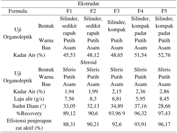 Tabel 1. Data evaluasi ekstrudat dan sferoid Asetosal  Ekstrudat 