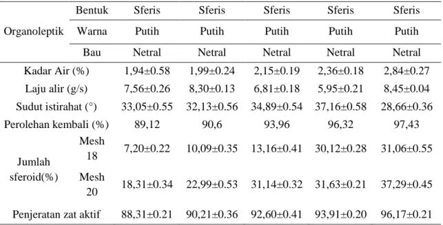 Tabel 2. Hasil evaluasi sferoid Lansoprazole 