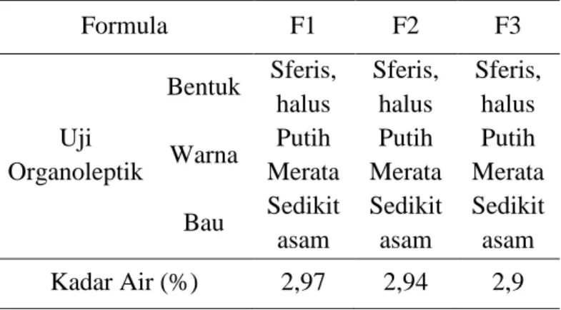 Tabel 3. Data evaluasi mikrokapsul salut enteric asetosal 
