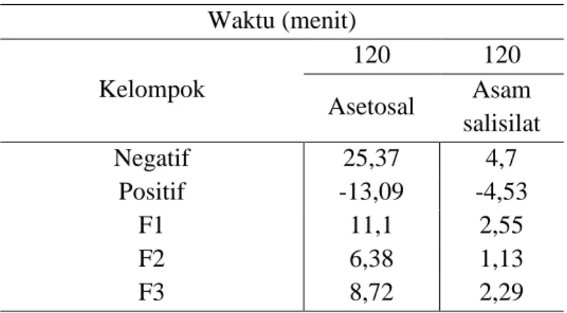 Tabel 5. Data disolusi asetosal dan asam salisilat pada media asam  Waktu (menit) 