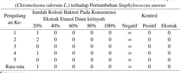 Tabel 2. Hasil Konsentrasi Bunuh Minimal (KBM) Ekstrak Etanol Daun kirinyuh  (Chromolaena odorata L.) terhadap Pertumbuhan Staphylococcus aureus  Pengulang
