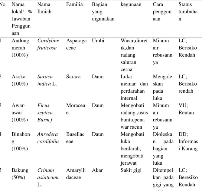 Tabel  1.  Jenis  tumbuhan  obat  dan  penggunaannya  dalam  pengobatan  tradisional  di  Desa  Seloliman Kecamatan Trawas Kabupaten Mojokerto Jawa Timur