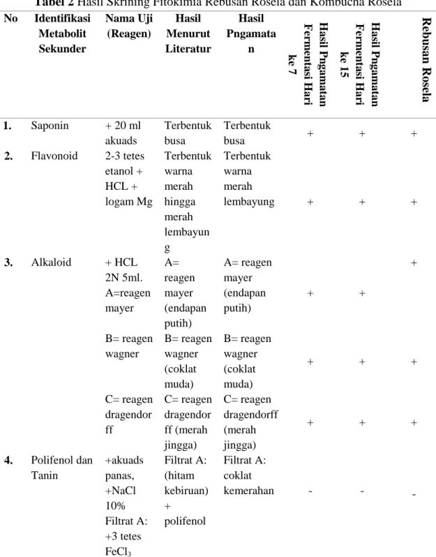 Tabel 2 Hasil Skrining Fitokimia Rebusan Rosela dan Kombucha Rosela  No  Identifikasi 