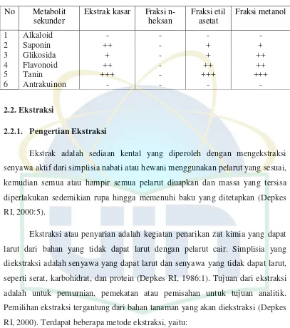 Tabel 1 : Kandungan Buah Parijoto dari hasil penapisan fitokimia ekstrak kasar, fraksi n-heksan, fraksi etil asetat dan fraksi metanol (Leliana, 2013)