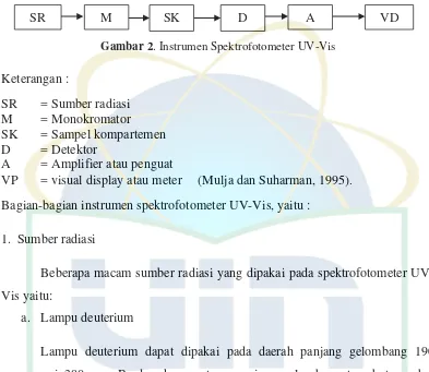 Gambar 2. Instrumen Spektrofotometer UV-Vis 