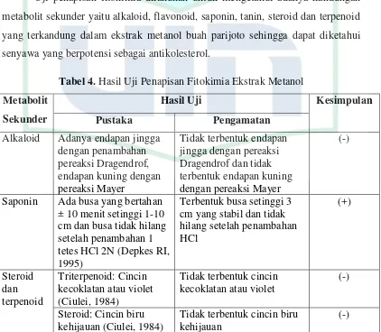 Studi In Vitro ; Efek Antikolesterol Dari Ekstrak Metanol Buah Parijoto ...