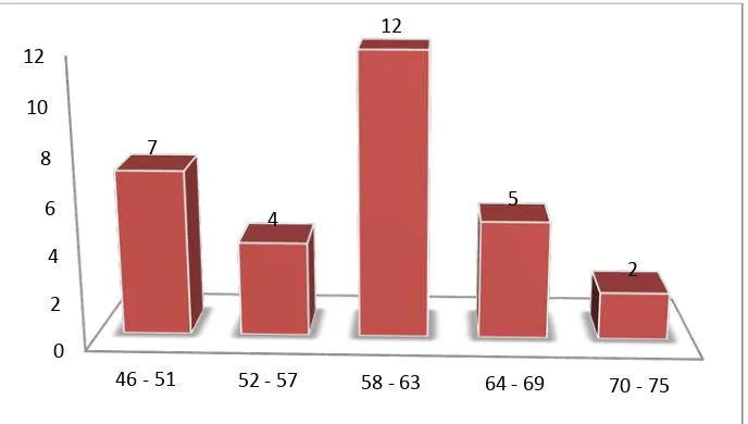 Grafik 1: Distribusi Frekuensi Skor Pretest Keterampilan Menulis Karangan Argumentasi Kelompok Kontrol 