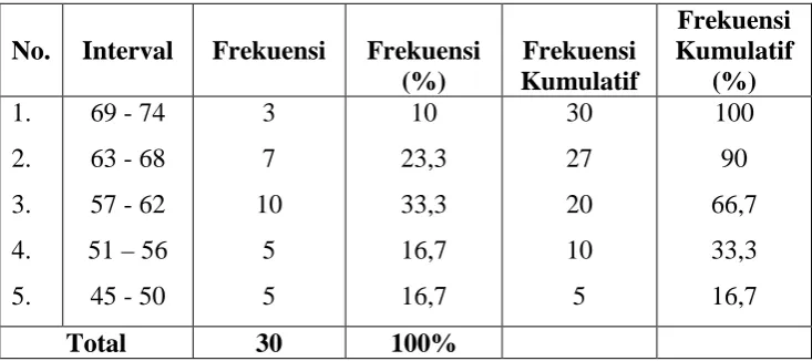 Tabel 4: Distribusi Frekuensi Skor Pretest Keterampilan Menulis  Ka-rangan Argumentasi Kelompok Eksperimen  
