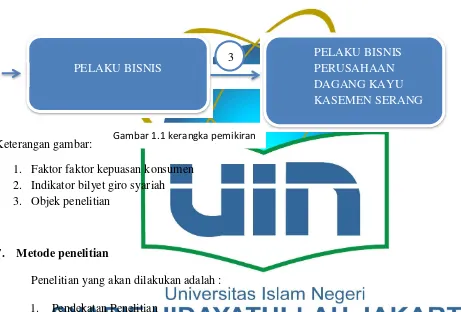 Gambar 1.1 kerangka pemikiran