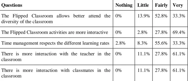 Table 1. Classroom management when used according Flipped Classroom students 