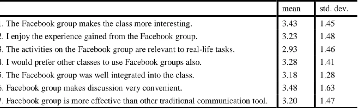 Table 3. Survey items on the perception of the Facebook group 