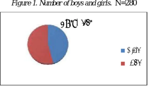 Figure 1. Number of boys and girls .  N=280