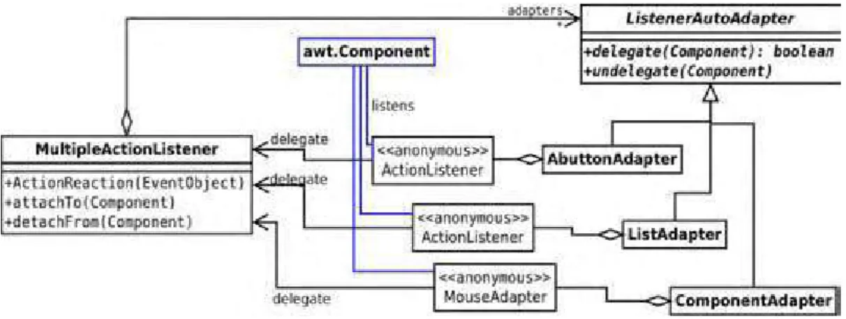 Figure 1. A UML diagram of a code solution that was critiqued with students.  Diagram illustrates one particular  design concept used in the coded solution