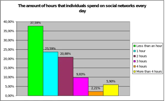 Figure 1. The amount of hours that individuals spend on social networks every day. 