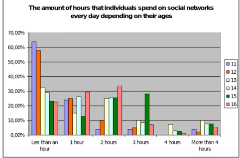 Figure 2. The amount of hours that individuals spend on social networks every day depending on their ages 
