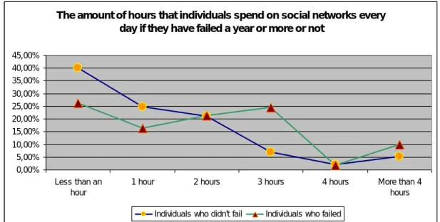 Figure 3. The amount of hours that individuals spend on social networks every day if they have failed a year or more  or not 