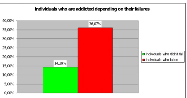 Figure 4. Individuals who are addicted depending on their failures 