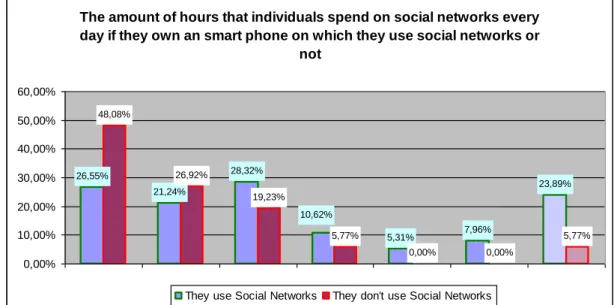 Figure 5. The amount of hours that individuals spend on social networks every day if they own an smart phone on  which they use social networks or not 