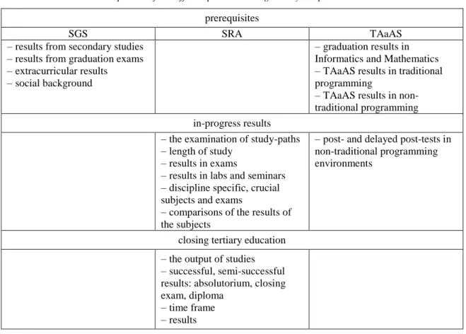 Table 1. Comparison of the different premises during tertiary computer science studies  prerequisites 