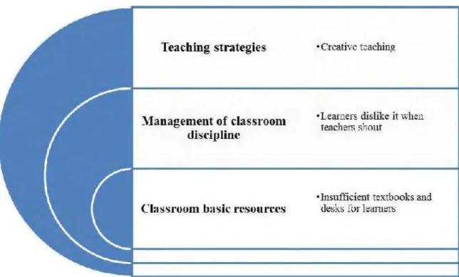 Figure 1. Three factors to consider when creating enabling learning environment: