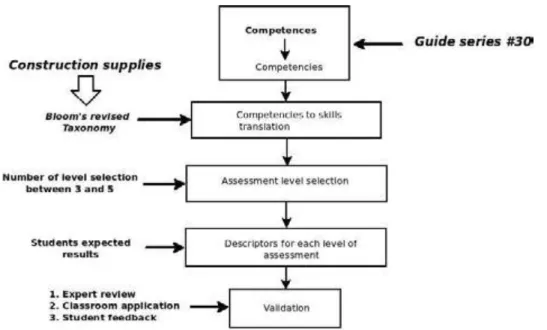 Figure 1. Sequence of activities for rubric construction process