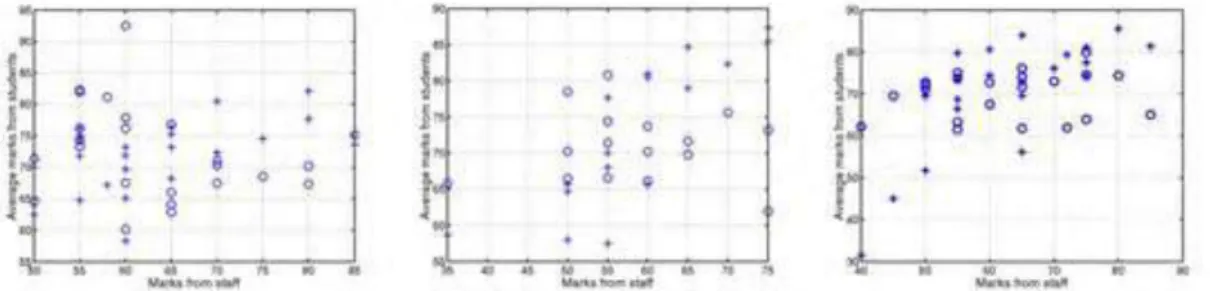 Figure 1. The scatter plot of the marks from staff and the average marks from students received in plus signs and  giving in circle signs in the academic year of 2014-2015 (left), 2013-2014 (middle) and 2012-2013 (right)