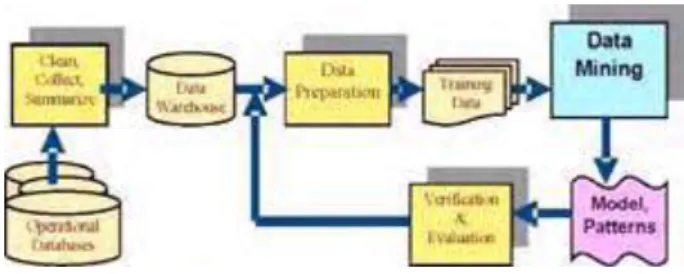 Figure 1. KDD Schema and Data Mining