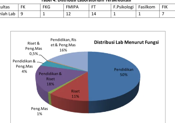 Tabel 4. Distribusi Laboratorium Terakreditasi 