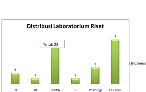Gambar 2. Distribusi Laboratorium di Lingkungan UI Menurut Fungsi 