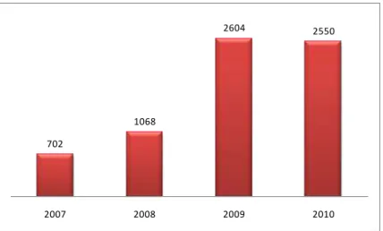 Gambar 4. Jumlah Peneliti UI tahun 2007 hingga 2010 