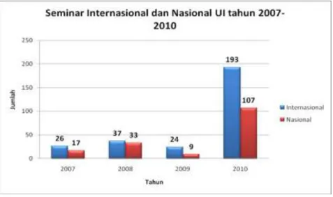 Gambar 9. Seminar Internasional dan Nasional UI 