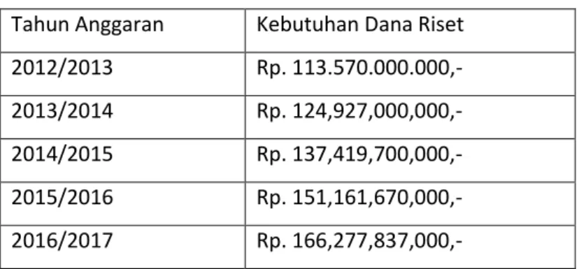 Tabel 9. Estimasi Perolehan Pendanaan Eksternal UI 