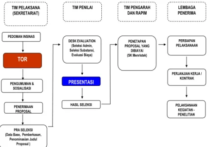 Gambar   5.1   :      Bagan   Pengelolaan   Insentif   Riset      SINas       